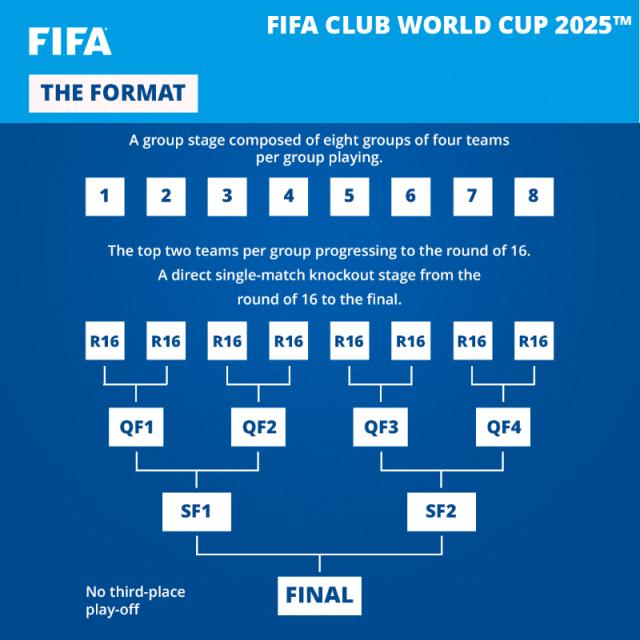 1703035735632072125.png 2-世俱杯赛具体赛制.png